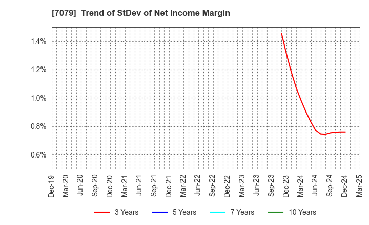 7079 WDB coco CO.,LTD.: Trend of StDev of Net Income Margin