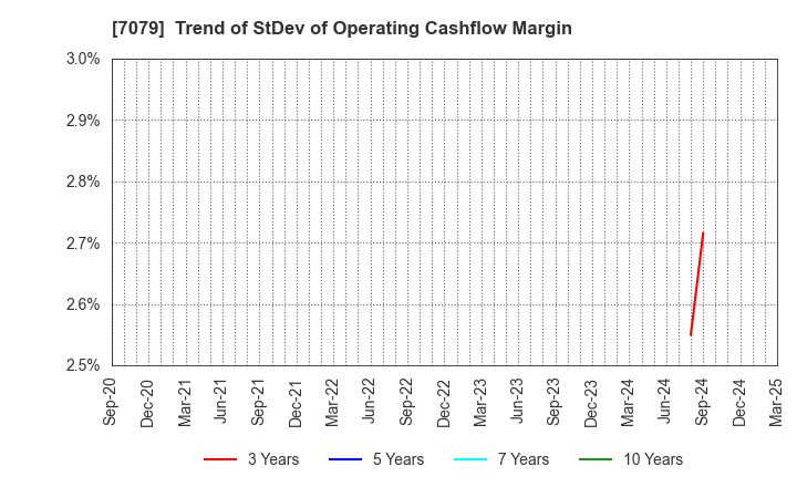 7079 WDB coco CO.,LTD.: Trend of StDev of Operating Cashflow Margin