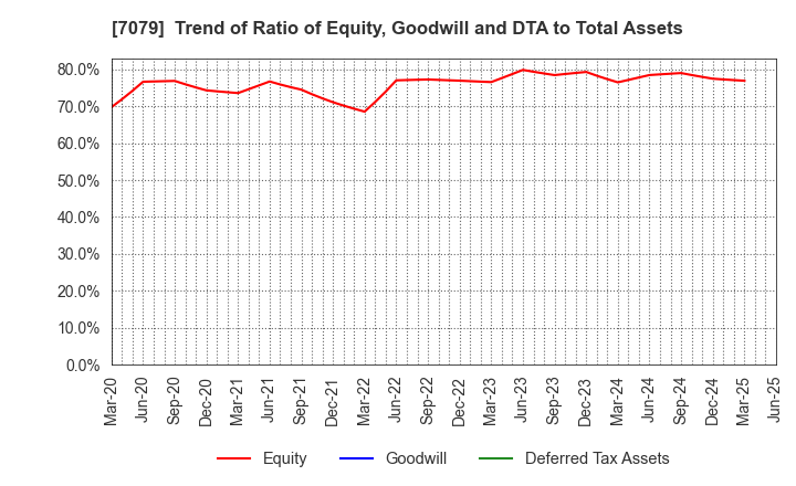 7079 WDB coco CO.,LTD.: Trend of Ratio of Equity, Goodwill and DTA to Total Assets