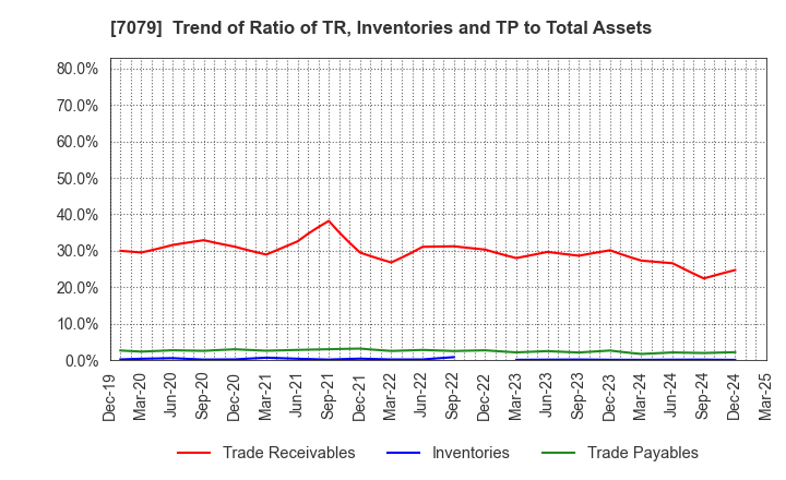 7079 WDB coco CO.,LTD.: Trend of Ratio of TR, Inventories and TP to Total Assets