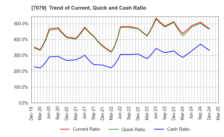 7079 WDB coco CO.,LTD.: Trend of Current, Quick and Cash Ratio