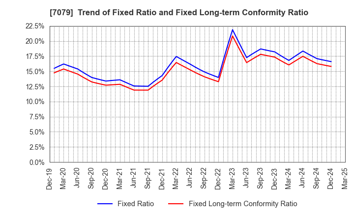 7079 WDB coco CO.,LTD.: Trend of Fixed Ratio and Fixed Long-term Conformity Ratio