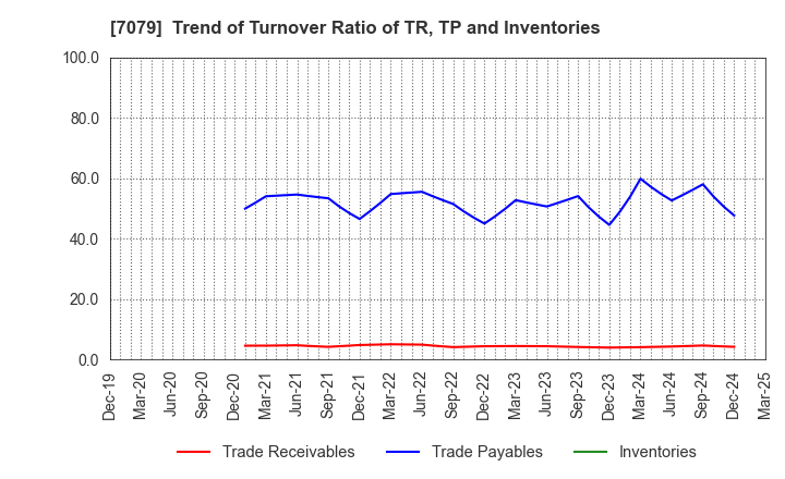 7079 WDB coco CO.,LTD.: Trend of Turnover Ratio of TR, TP and Inventories