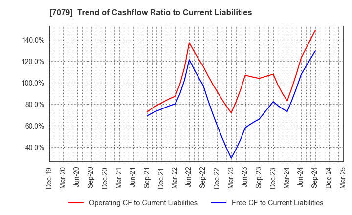 7079 WDB coco CO.,LTD.: Trend of Cashflow Ratio to Current Liabilities