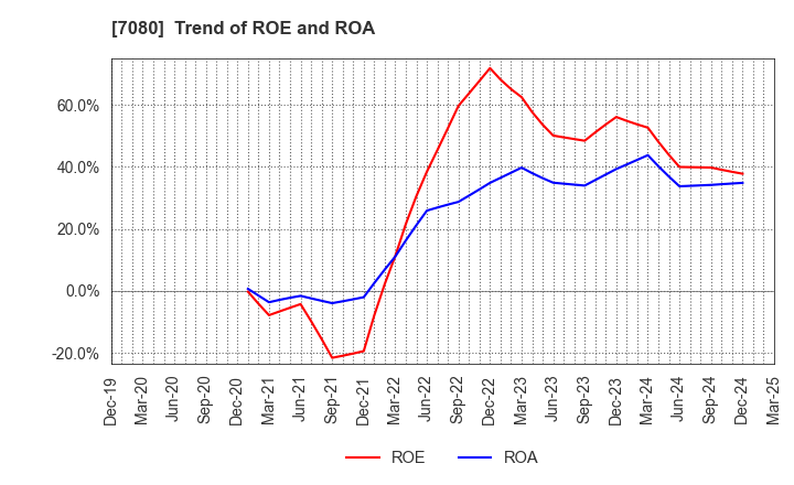 7080 Sportsfield Co.,Ltd.: Trend of ROE and ROA