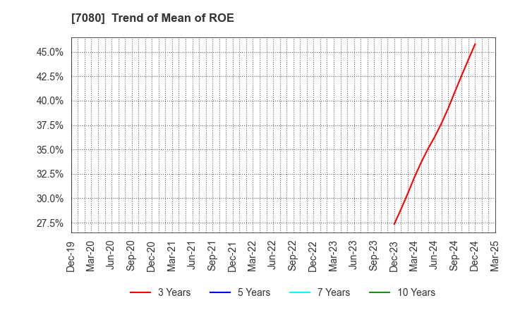 7080 Sportsfield Co.,Ltd.: Trend of Mean of ROE