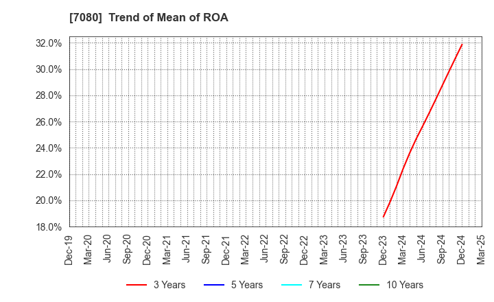 7080 Sportsfield Co.,Ltd.: Trend of Mean of ROA
