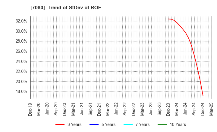 7080 Sportsfield Co.,Ltd.: Trend of StDev of ROE
