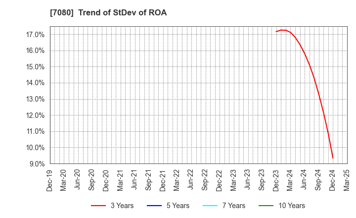 7080 Sportsfield Co.,Ltd.: Trend of StDev of ROA