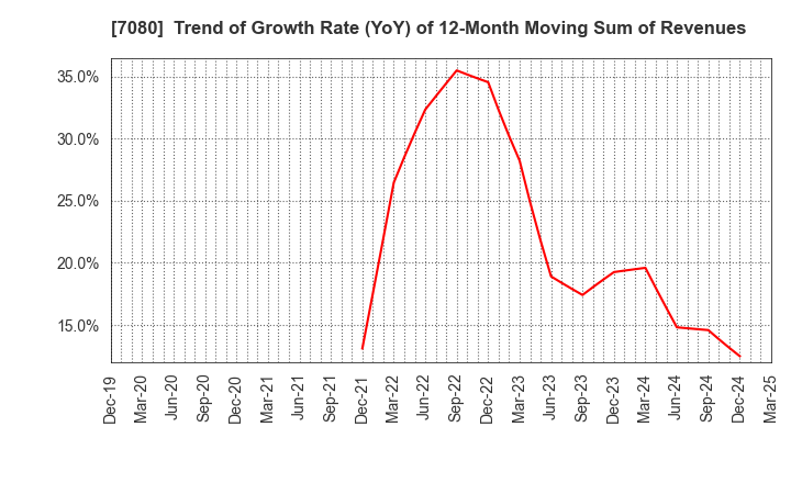 7080 Sportsfield Co.,Ltd.: Trend of Growth Rate (YoY) of 12-Month Moving Sum of Revenues