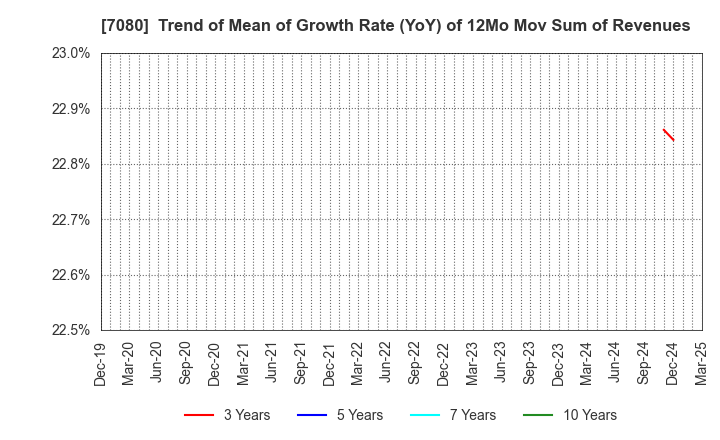 7080 Sportsfield Co.,Ltd.: Trend of Mean of Growth Rate (YoY) of 12Mo Mov Sum of Revenues