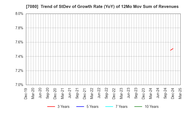 7080 Sportsfield Co.,Ltd.: Trend of StDev of Growth Rate (YoY) of 12Mo Mov Sum of Revenues