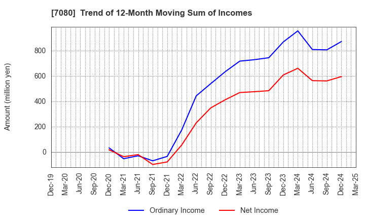 7080 Sportsfield Co.,Ltd.: Trend of 12-Month Moving Sum of Incomes