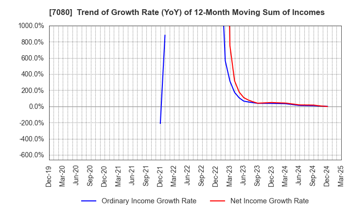 7080 Sportsfield Co.,Ltd.: Trend of Growth Rate (YoY) of 12-Month Moving Sum of Incomes