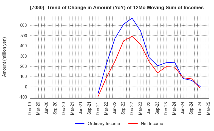 7080 Sportsfield Co.,Ltd.: Trend of Change in Amount (YoY) of 12Mo Moving Sum of Incomes