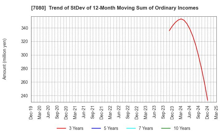 7080 Sportsfield Co.,Ltd.: Trend of StDev of 12-Month Moving Sum of Ordinary Incomes