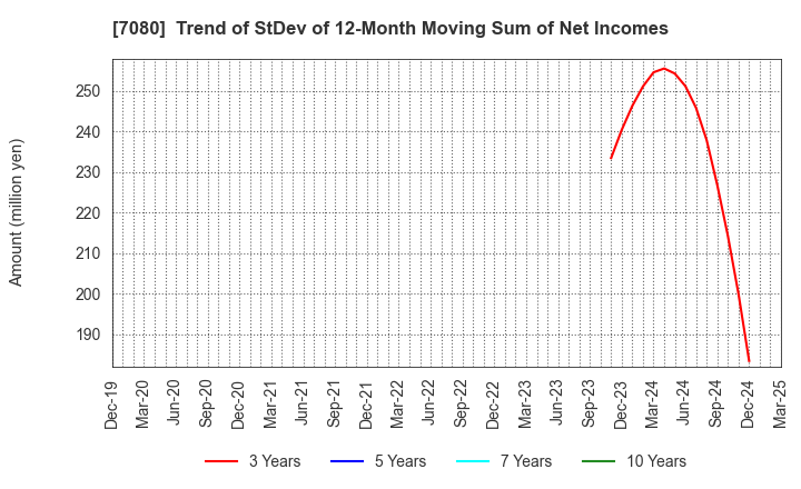 7080 Sportsfield Co.,Ltd.: Trend of StDev of 12-Month Moving Sum of Net Incomes