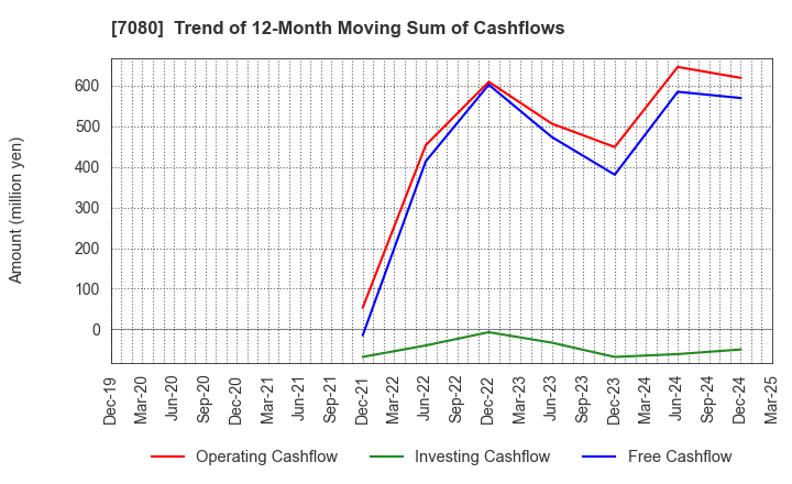7080 Sportsfield Co.,Ltd.: Trend of 12-Month Moving Sum of Cashflows