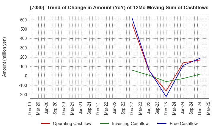 7080 Sportsfield Co.,Ltd.: Trend of Change in Amount (YoY) of 12Mo Moving Sum of Cashflows