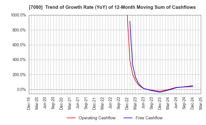 7080 Sportsfield Co.,Ltd.: Trend of Growth Rate (YoY) of 12-Month Moving Sum of Cashflows