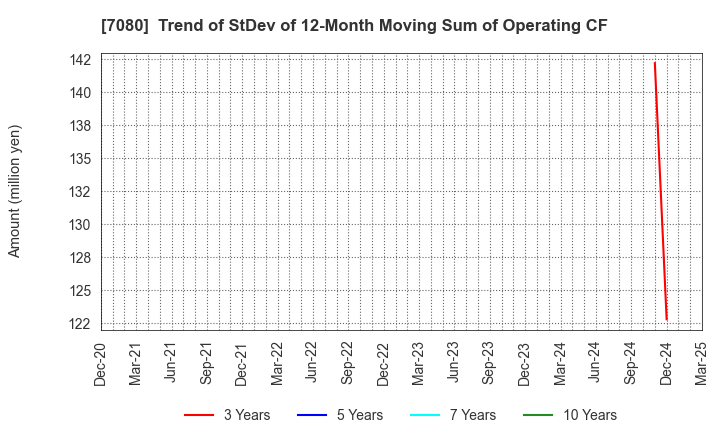 7080 Sportsfield Co.,Ltd.: Trend of StDev of 12-Month Moving Sum of Operating CF