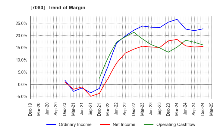 7080 Sportsfield Co.,Ltd.: Trend of Margin