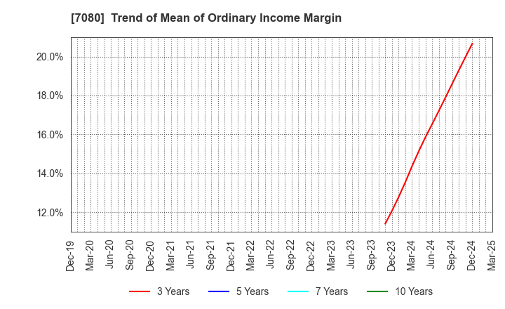 7080 Sportsfield Co.,Ltd.: Trend of Mean of Ordinary Income Margin