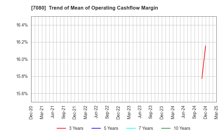 7080 Sportsfield Co.,Ltd.: Trend of Mean of Operating Cashflow Margin