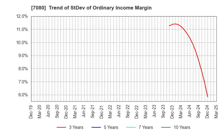 7080 Sportsfield Co.,Ltd.: Trend of StDev of Ordinary Income Margin