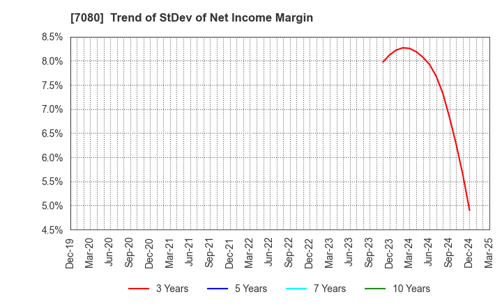 7080 Sportsfield Co.,Ltd.: Trend of StDev of Net Income Margin