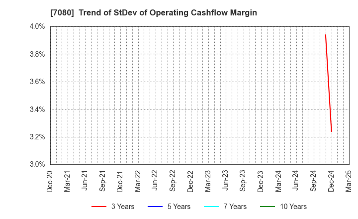 7080 Sportsfield Co.,Ltd.: Trend of StDev of Operating Cashflow Margin