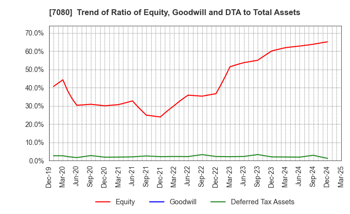 7080 Sportsfield Co.,Ltd.: Trend of Ratio of Equity, Goodwill and DTA to Total Assets