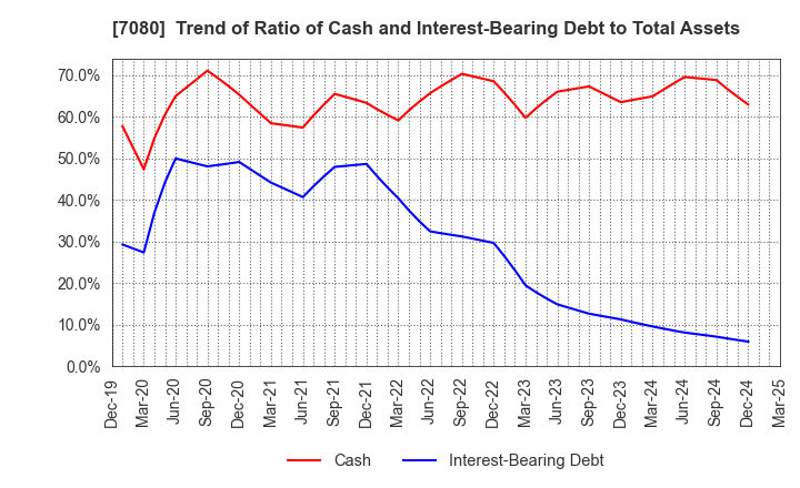 7080 Sportsfield Co.,Ltd.: Trend of Ratio of Cash and Interest-Bearing Debt to Total Assets