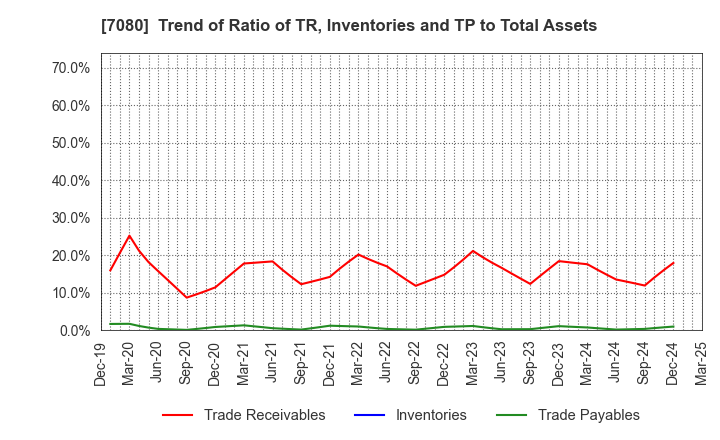 7080 Sportsfield Co.,Ltd.: Trend of Ratio of TR, Inventories and TP to Total Assets