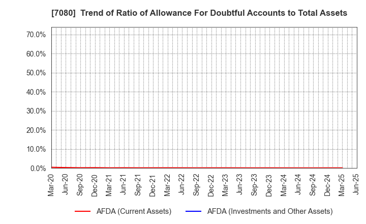 7080 Sportsfield Co.,Ltd.: Trend of Ratio of Allowance For Doubtful Accounts to Total Assets