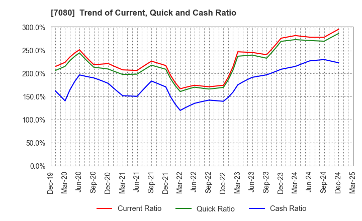 7080 Sportsfield Co.,Ltd.: Trend of Current, Quick and Cash Ratio