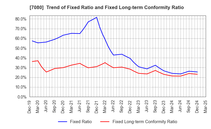 7080 Sportsfield Co.,Ltd.: Trend of Fixed Ratio and Fixed Long-term Conformity Ratio