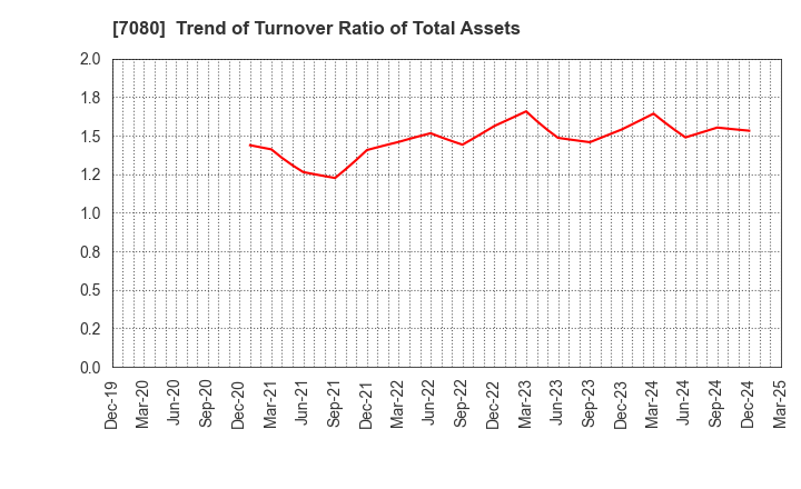 7080 Sportsfield Co.,Ltd.: Trend of Turnover Ratio of Total Assets