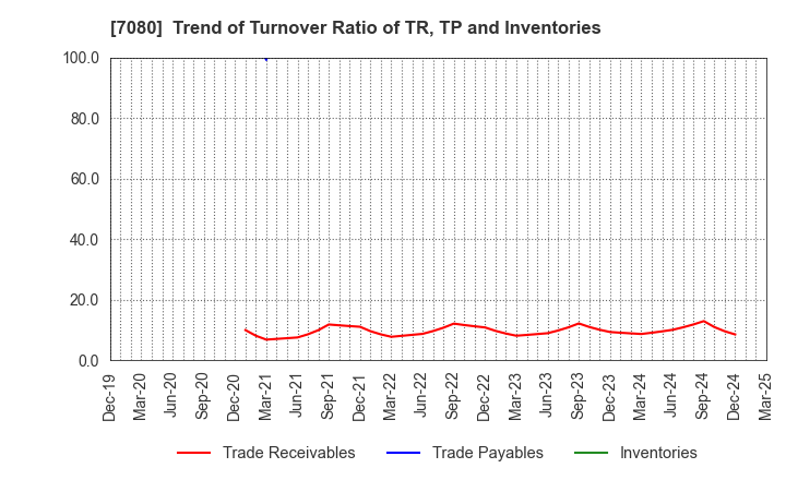 7080 Sportsfield Co.,Ltd.: Trend of Turnover Ratio of TR, TP and Inventories