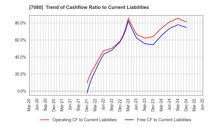 7080 Sportsfield Co.,Ltd.: Trend of Cashflow Ratio to Current Liabilities