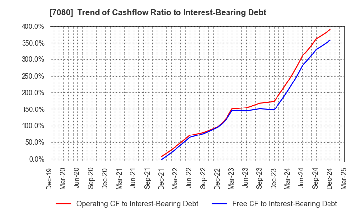 7080 Sportsfield Co.,Ltd.: Trend of Cashflow Ratio to Interest-Bearing Debt