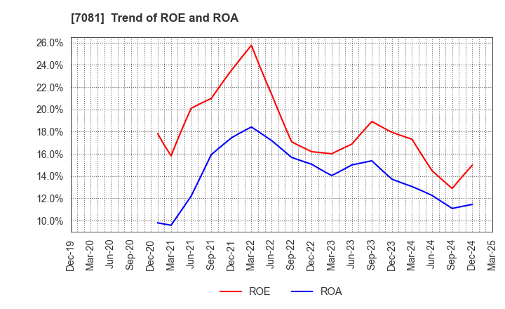 7081 Koyou Rentia Co.,Ltd.: Trend of ROE and ROA