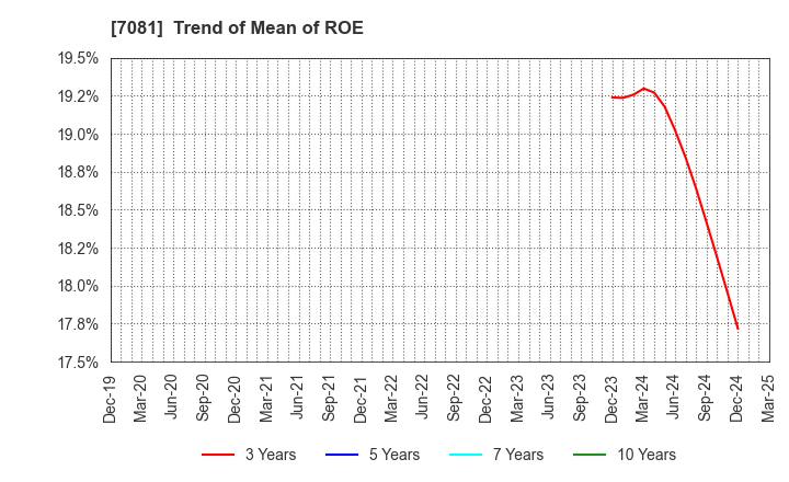7081 Koyou Rentia Co.,Ltd.: Trend of Mean of ROE
