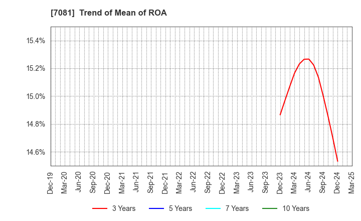 7081 Koyou Rentia Co.,Ltd.: Trend of Mean of ROA