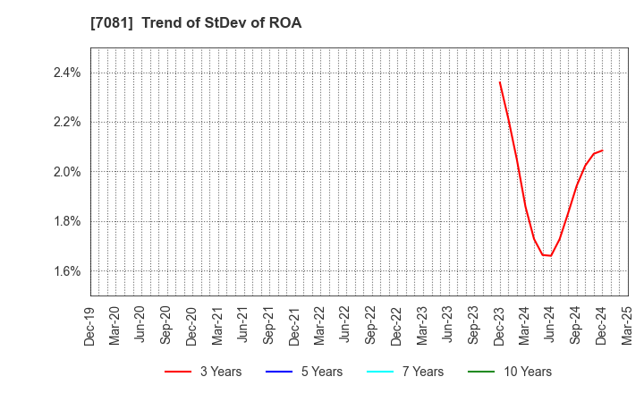 7081 Koyou Rentia Co.,Ltd.: Trend of StDev of ROA