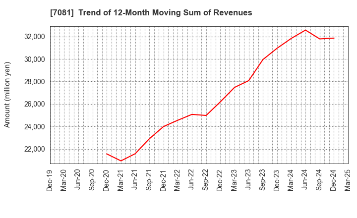 7081 Koyou Rentia Co.,Ltd.: Trend of 12-Month Moving Sum of Revenues