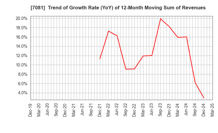 7081 Koyou Rentia Co.,Ltd.: Trend of Growth Rate (YoY) of 12-Month Moving Sum of Revenues