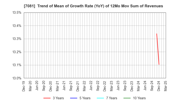 7081 Koyou Rentia Co.,Ltd.: Trend of Mean of Growth Rate (YoY) of 12Mo Mov Sum of Revenues