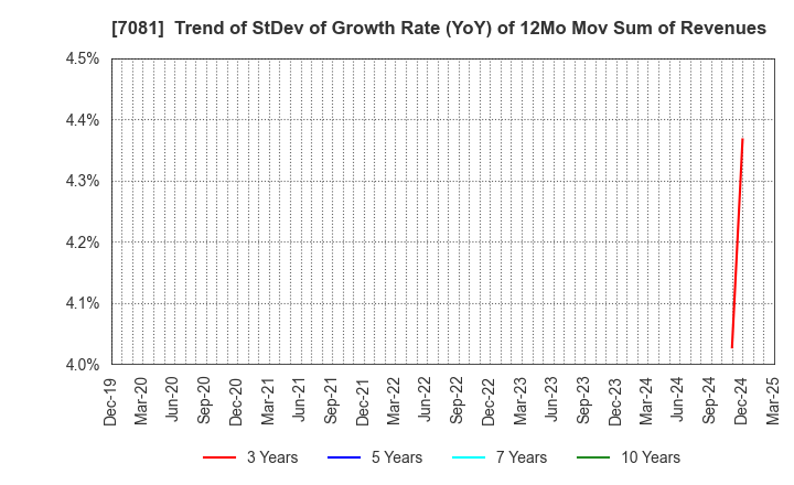 7081 Koyou Rentia Co.,Ltd.: Trend of StDev of Growth Rate (YoY) of 12Mo Mov Sum of Revenues
