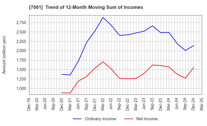 7081 Koyou Rentia Co.,Ltd.: Trend of 12-Month Moving Sum of Incomes